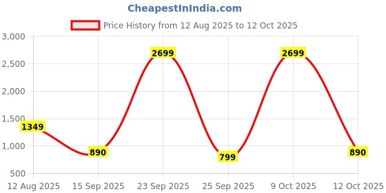 myntra.com PEEK Women Open Toe Flats peek Price History Graph from 12 Aug 2025 to 12 Oct 2025