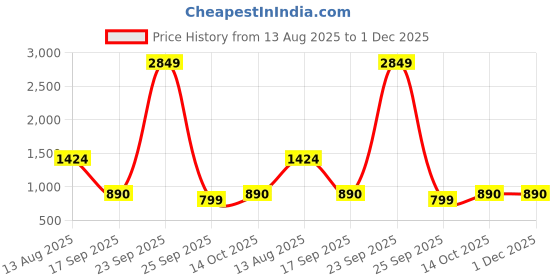 myntra.com PEEK Women Open Toe Flats peek Price History Graph from 13 Aug 2025 to 1 Dec 2025