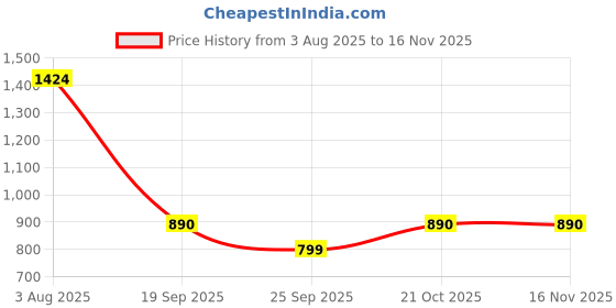 myntra.com PEEK Women Open Toe Flats With Buckles peek Price History Graph from 3 Aug 2025 to 15 Nov 2025