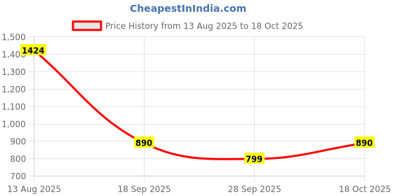 myntra.com PEEK Women Slip-On Open Toe Flats peek Price History Graph from 13 Aug 2025 to 18 Oct 2025