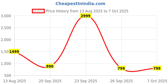 myntra.com PEEK Women Textured Open Toe Flats With Buckle peek Price History Graph from 13 Aug 2025 to 7 Oct 2025
