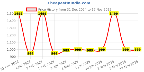 myntra.com Peekaaboo Kids Boys Bandhani Printed Pure Cotton Straight Kurta with Pyjama peekaaboo kids Price History Graph from 31 Dec 2024 to 16 Nov 2025