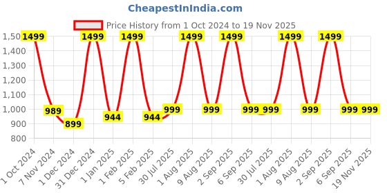 myntra.com Peekaaboo Kids Boys Bandhani Printed Regular Pure Cotton Kurta with Pyjamas peekaaboo kids Price History Graph from 1 Oct 2024 to 19 Nov 2025