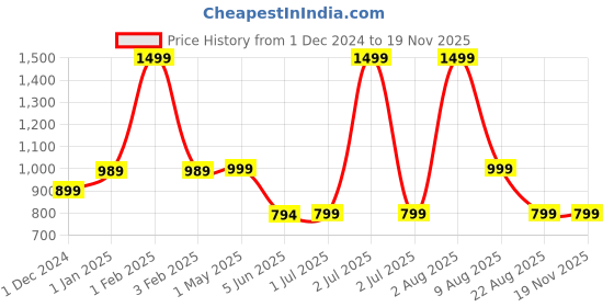 myntra.com Peekaaboo Kids Boys Ethnic Motifs Printed Regular Pure Cotton Kurta with Pyjamas peekaaboo kids Price History Graph from 1 Dec 2024 to 18 Nov 2025