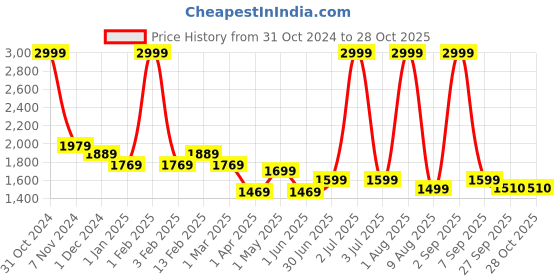 myntra.com Peekaaboo Kids Boys Ethnic Motifs Printed Regular Pure Cotton Kurta with Salwar peekaaboo kids Price History Graph from 31 Oct 2024 to 28 Oct 2025