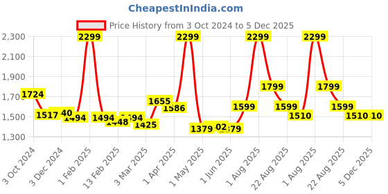 myntra.com Peekaaboo Kids Boys Floral Printed Regular Pure Cotton Kurta with Pyjamas peekaaboo kids Price History Graph from 3 Oct 2024 to 5 Dec 2025