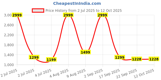 myntra.com Peekaaboo Kids Boys Floral Printed Regular Pure Cotton Kurta with Pyjamas peekaaboo kids Price History Graph from 2 Jul 2025 to 11 Oct 2025