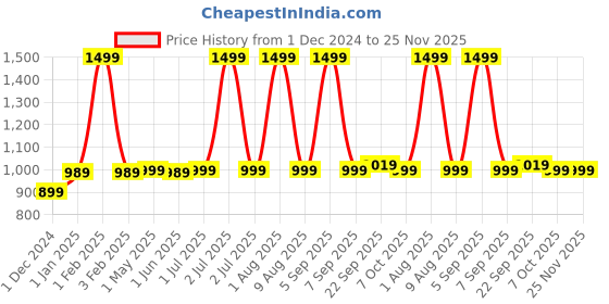 myntra.com Peekaaboo Kids Boys Leheriya Printed Regular Pure Cotton Kurta with Pyjamas peekaaboo kids Price History Graph from 1 Dec 2024 to 25 Nov 2025
