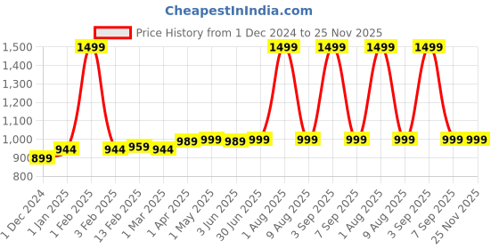 myntra.com Peekaaboo Kids Boys Printed Regular Pure Cotton Kurta with Pyjamas peekaaboo kids Price History Graph from 1 Dec 2024 to 25 Nov 2025