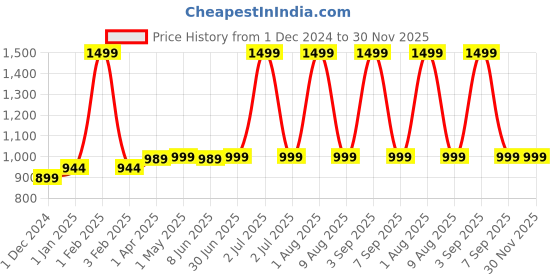 myntra.com Peekaaboo Kids Boys Printed Regular Pure Cotton Kurta with Pyjamas peekaaboo kids Price History Graph from 1 Dec 2024 to 30 Nov 2025