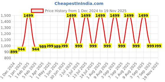 myntra.com Peekaaboo Kids Boys Printed Regular Pure Cotton Kurta with Pyjamas peekaaboo kids Price History Graph from 1 Dec 2024 to 19 Nov 2025
