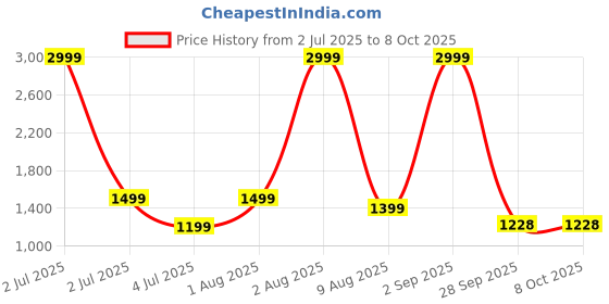 myntra.com Peekaaboo Kids Boys Printed Regular Pure Cotton Kurta with Pyjamas peekaaboo kids Price History Graph from 2 Jul 2025 to 8 Oct 2025