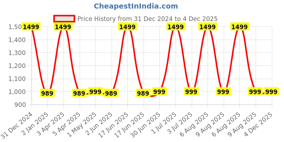 myntra.com Peekaaboo Kids Boys Shirt with Shorts peekaaboo kids Price History Graph from 31 Dec 2024 to 4 Dec 2025