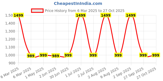 myntra.com Peekaaboo Kids Boys Shirt with Shorts peekaaboo kids Price History Graph from 6 Mar 2025 to 27 Oct 2025