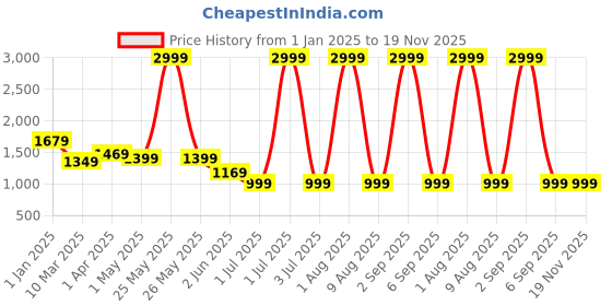 myntra.com Peekaaboo Kids Girls Printed Tiered Pure Cotton Top with Sharara peekaaboo kids Price History Graph from 1 Jan 2025 to 18 Nov 2025