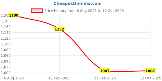 myntra.com PEENGAX Abstract Print Pure Cotton Bagru Saree peengax Price History Graph from 6 Aug 2025 to 11 Oct 2025