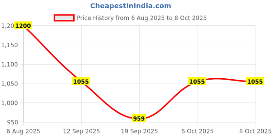 myntra.com PEENGAX Abstract Pure Cotton Block Print Saree peengax Price History Graph from 6 Aug 2025 to 6 Oct 2025