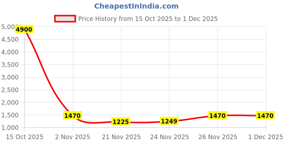 myntra.com PEENGAX Ajrak Printed Pure Cotton Bandhani Saree With Blouse Piece peengax Price History Graph from 15 Oct 2025 to 30 Nov 2025