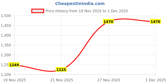 myntra.com PEENGAX Ajrakh Bandhej Printed Pure Cotton Bandhani Saree With Blouse Piece peengax Price History Graph from 19 Nov 2025 to 30 Nov 2025