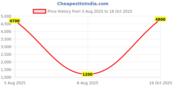 myntra.com PEENGAX Batik Print Pure Cotton Bagru Saree peengax Price History Graph from 5 Aug 2025 to 16 Oct 2025