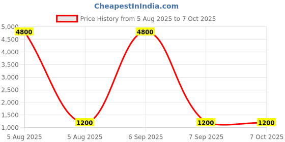 myntra.com PEENGAX Block Printed Pure Cotton Designer Saree peengax Price History Graph from 5 Aug 2025 to 7 Oct 2025