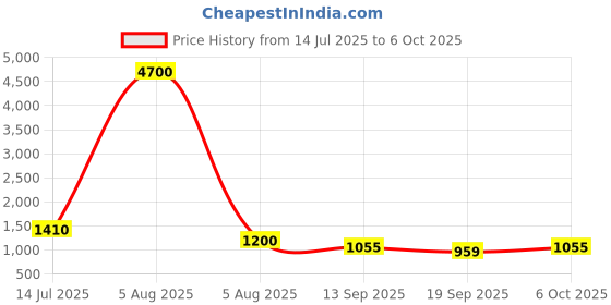 myntra.com PEENGAX Ethnic Motifs Printed Pure Cotton Block Print Saree peengax Price History Graph from 14 Jul 2025 to 4 Oct 2025