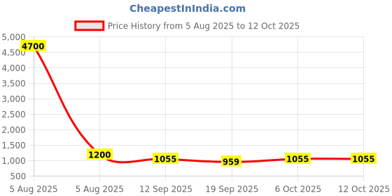 myntra.com PEENGAX Ethnic Motifs Printed Pure Cotton Block Print Saree peengax Price History Graph from 5 Aug 2025 to 11 Oct 2025