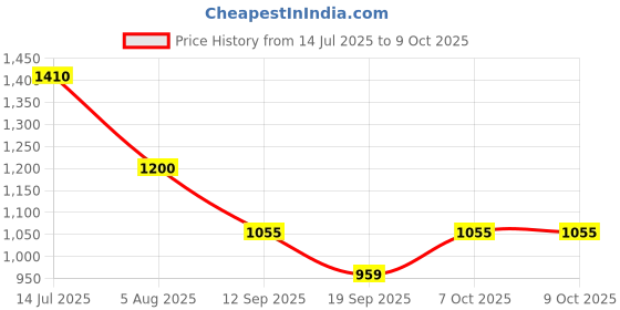 myntra.com PEENGAX Ethnic Motifs Pure Cotton Block Print Saree peengax Price History Graph from 14 Jul 2025 to 7 Oct 2025