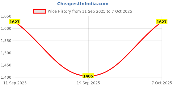 myntra.com PEENGAX Floral Embroidered Art Silk Anarkali Kurta With Trousers And Dupatta peengax Price History Graph from 11 Sep 2025 to 7 Oct 2025