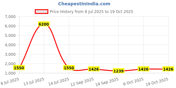myntra.com PEENGAX Floral Embroidered Yoke & Border Gotta Patti Kurta With Trousers & Dupatta peengax Price History Graph from 8 Jul 2025 to 17 Oct 2025