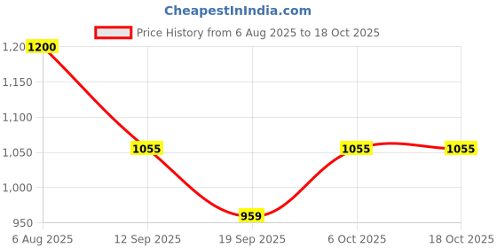 myntra.com PEENGAX Floral Print Pure Cotton Bagru Saree peengax Price History Graph from 6 Aug 2025 to 18 Oct 2025