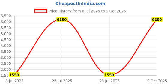 myntra.com PEENGAX Floral Yoke Design Notch-Neck Thread Work Kurta With Trousers And Dupatta peengax Price History Graph from 8 Jul 2025 to 9 Oct 2025