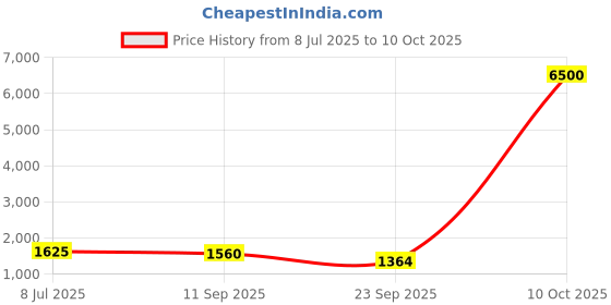 myntra.com PEENGAX Floral Yoke Design Round Neck Thread Work Kurta With Trousers And Dupatta peengax Price History Graph from 8 Jul 2025 to 10 Oct 2025