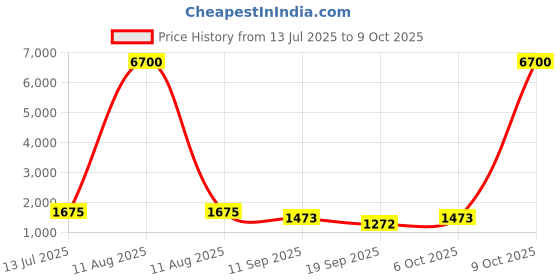 myntra.com PEENGAX Floral Yoke Design V-Neck Thread Work Kurta With Trousers And Dupatta peengax Price History Graph from 13 Jul 2025 to 9 Oct 2025