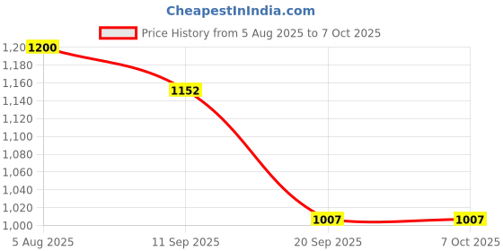 myntra.com PEENGAX Geometric Pure Cotton Block Print Saree peengax Price History Graph from 5 Aug 2025 to 7 Oct 2025