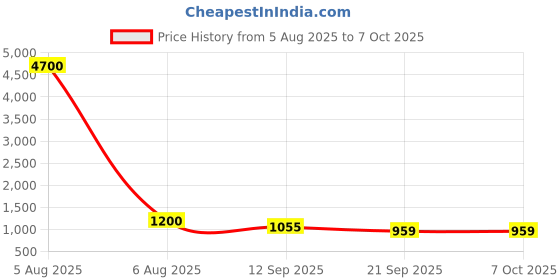 myntra.com PEENGAX Hand Block Printed Pure Cotton Ikkat Saree peengax Price History Graph from 5 Aug 2025 to 6 Oct 2025