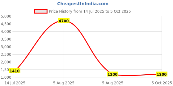 myntra.com PEENGAX Printed Pure Cotton Block Print Saree peengax Price History Graph from 14 Jul 2025 to 4 Oct 2025
