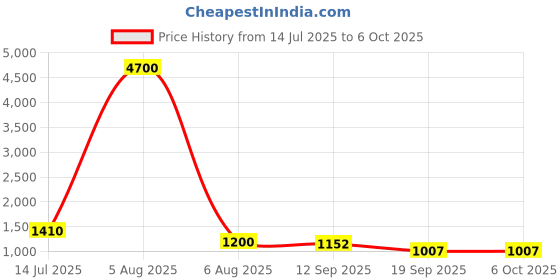 myntra.com PEENGAX Printed Pure Cotton Block Print Saree peengax Price History Graph from 14 Jul 2025 to 6 Oct 2025