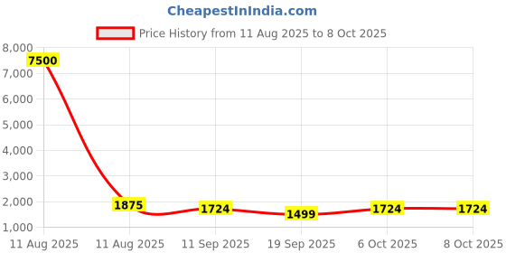 myntra.com PEENGAX Women Embroidered Kurta with Trousers & Dupatta peengax Price History Graph from 11 Aug 2025 to 6 Oct 2025
