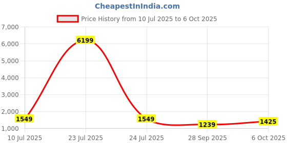 myntra.com PEENGAX Women Ethnic Motifs Yoke Design Regular Kurta with Trousers & Dupatta peengax Price History Graph from 10 Jul 2025 to 6 Oct 2025