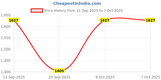 myntra.com PEENGAX Women Floral Yoke Design Regular Thread Work Kurta with Trousers & With Dupatta peengax Price History Graph from 11 Sep 2025 to 7 Oct 2025