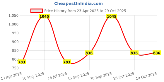 myntra.com Peenzone Jewellers Gold-Plated Stud Nosepin peenzone jewellers Price History Graph from 23 Apr 2025 to 28 Oct 2025