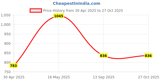 myntra.com Peenzone Jewellers Gold-Plated Stud Nosepin peenzone jewellers Price History Graph from 30 Apr 2025 to 26 Oct 2025