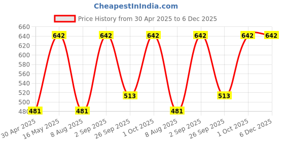 myntra.com Peenzone Jewellers Silver-Plated Cubic Zirconia Stud Nosepin peenzone jewellers Price History Graph from 30 Apr 2025 to 5 Dec 2025