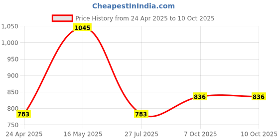 myntra.com Peenzone Jewellers Silver-Plated Cubic Zirconia Stud Nosepin peenzone jewellers Price History Graph from 24 Apr 2025 to 10 Oct 2025