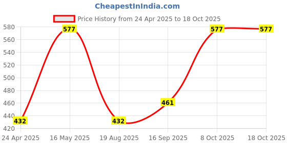 myntra.com Peenzone Jewellers Silver-Plated Cubic Zirconia Stud Nosepin peenzone jewellers Price History Graph from 24 Apr 2025 to 17 Oct 2025