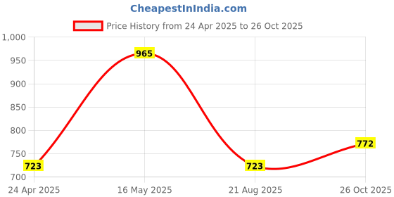 myntra.com Peenzone Jewellers Silver-Plated Cubic Zirconia Stud Nosepin peenzone jewellers Price History Graph from 24 Apr 2025 to 26 Oct 2025