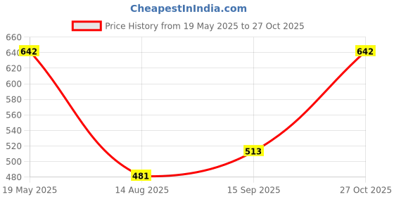 myntra.com Peenzone Jewellers Silver-Plated Cubic Zirconia Stud Nosepin peenzone jewellers Price History Graph from 19 May 2025 to 27 Oct 2025