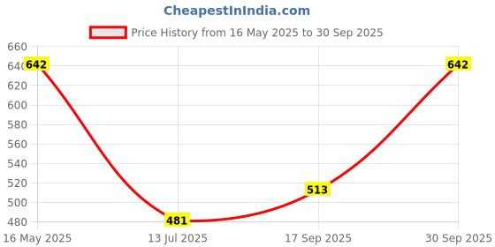 myntra.com Peenzone Jewellers Silver-Plated Cubic Zirconia Stud Nosepin peenzone jewellers Price History Graph from 16 May 2025 to 30 Sep 2025