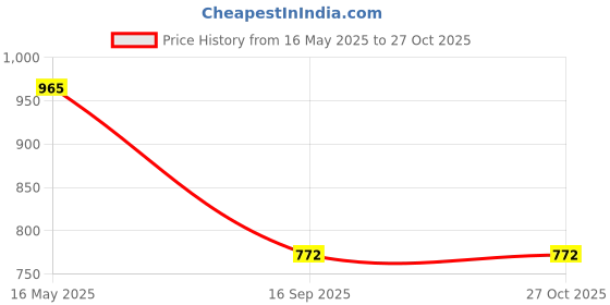 myntra.com Peenzone Jewellers Silver-Plated Onyx Stud Nosepin peenzone jewellers Price History Graph from 16 May 2025 to 26 Oct 2025